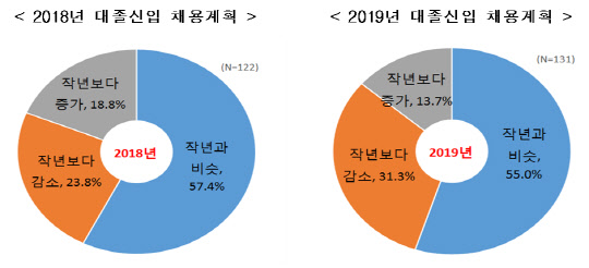2019년 주요 대기업 대졸 신규채용 계획. <한국경제연구원 제공>
